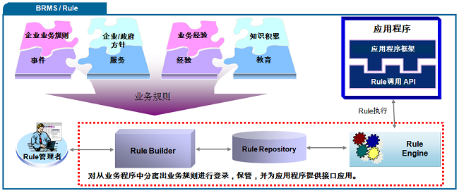 规则引擎系统流程