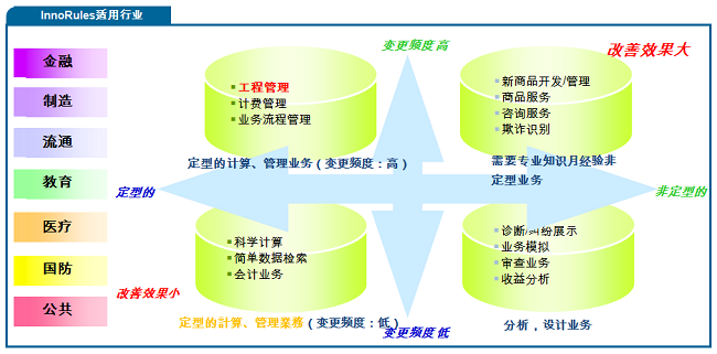 InnoRules适用行业